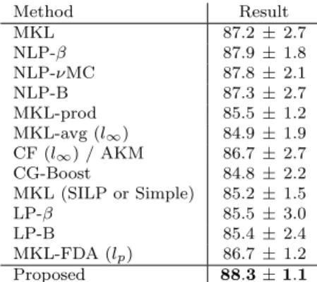 Fig. 4 Classification rate on Flowers 17. Except for our proposition, results are reported from [16]