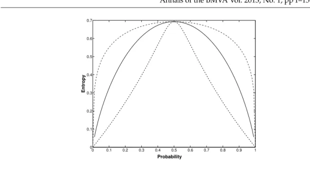 Figure 3: Rényi entropy H R of Eq. (8) as a function of the probability p of a binary source ( p, 1 − p ) (Bernoulli’s distribution), for three values of the order α = 0.4 (dash-dotted line), α = 10 (dashed line), and α = 1 identified by plain line corresp