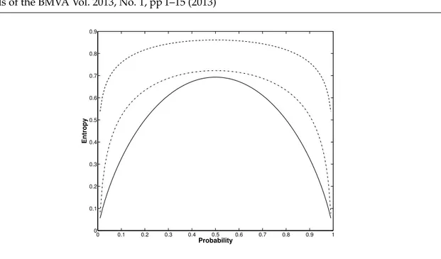 Figure 4: fractional entropy measure of Eq. (9) as a function of the probability p of a binary source ( p, 1 − p ) (Bernoulli’s law), for two values of the order α = 0.1 (dash-dotted line), α = 0.2 (dashed line)