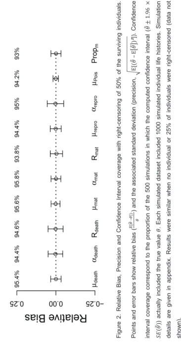 Figure 2. Relative Bias, Precision and Confidence Interval coverage with right-censoring of 50% of the surviving individuals