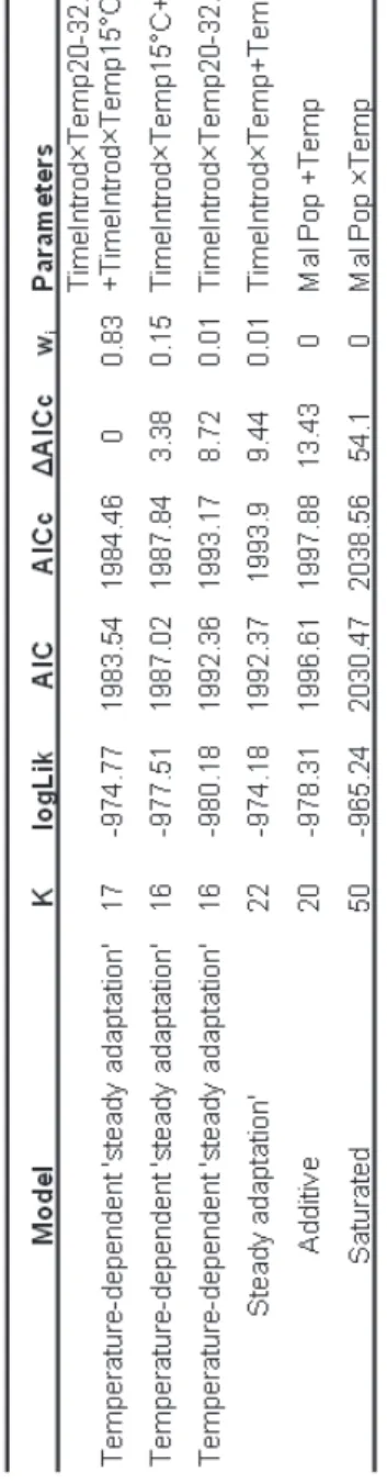 Table 2 | Test of gradual thermal niche evolution in mortality after 21 days. Abbrevriations as in Table 1