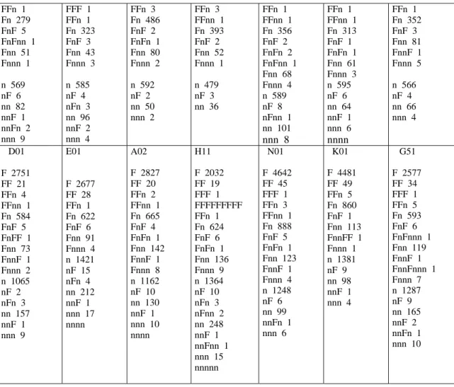 Table 3   Distribution of F/n strings in the corpus  