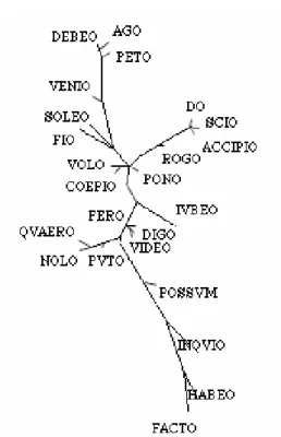 Fig. 4    PETRONIUS, Satyricon: occurrences in “rafales”or bursts of the 24 most  frequent verbs (with weighting by 2 of the third factor) 