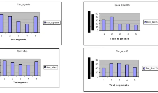 Fig. 8 Distribution of imperfects and pluperfects in main clauses  (texts divided into five segments) 