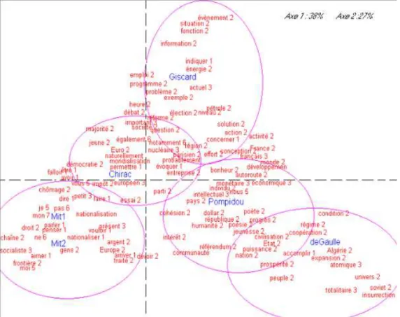 Figure 1 : Analyse factorielle des correspondances de 100 lemmes du corpus présidentiel 12