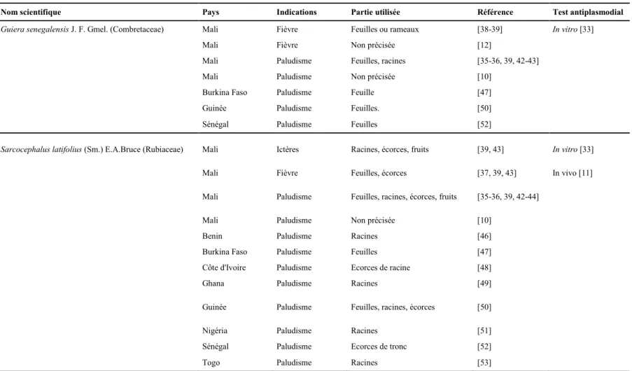Tableau  4 :Type de test utilisé pour l'évaluation antiplasmodiale des 5 espèces les plus communément utilisées au Mali contre le paludisme / sumaya 