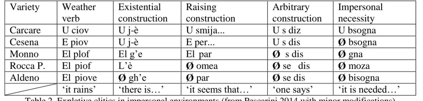 Table 2. Expletive clitics in impersonal environments (from Pescarini 2014 with minor modifications) 