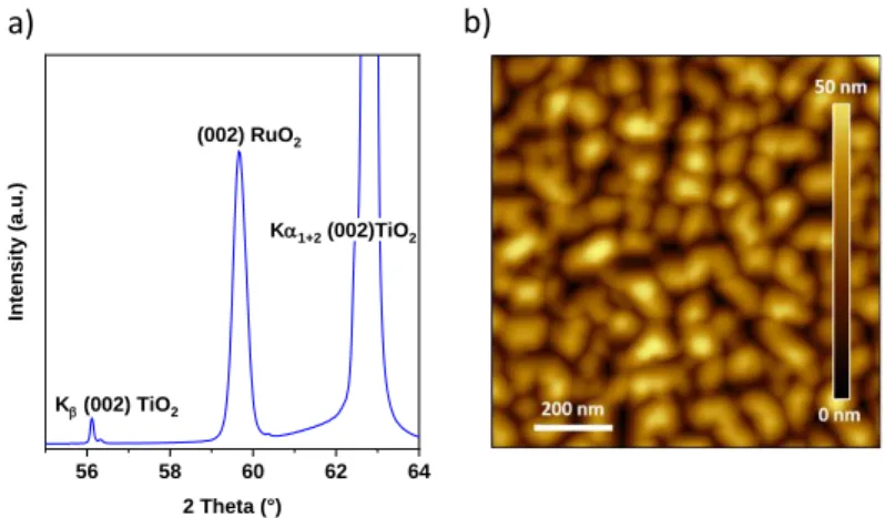 Figure 2. Structural characterization of as-desposited RuO 2 (001)/TiO 2 (001) film: (a) XRD pattern  featuring diffraction peaks related to RuO 2  (hkl), JCPS card #40-1290