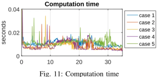 Fig. 11: Computation time