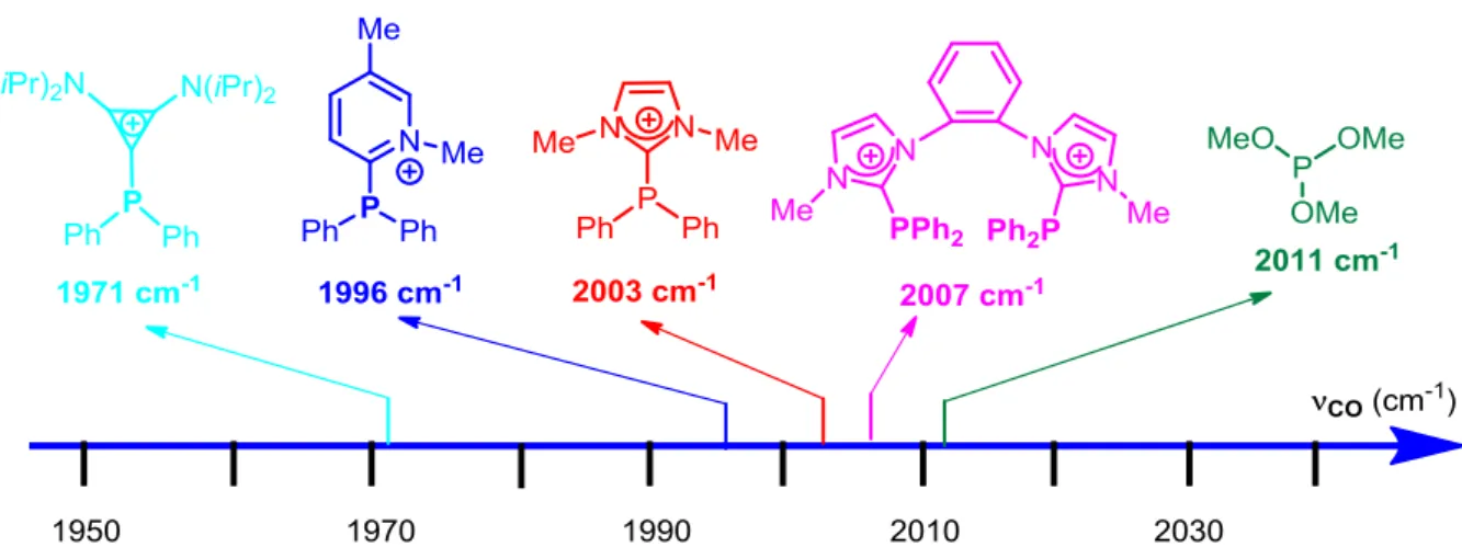 Figure 4 : échelle des fréquences d’élongation (ν CO  en cm -1 ) de ligands phosphanes L dans les  complexes [RhCl(CO)L]