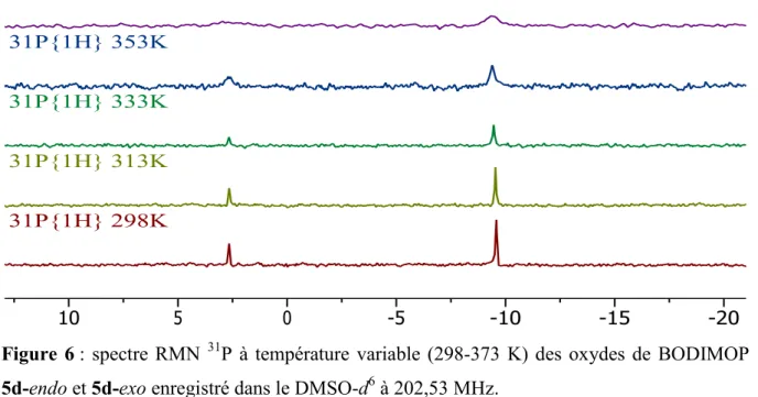 Figure 7 : spectre EXSY  31 P[ 1 H] à 333 K dans le DMSO-d 6  indiquant un échange dynamique  entre les oxydes de BODIMOP 5d-endo et 5d-exo enregistré à 202,53 MHz