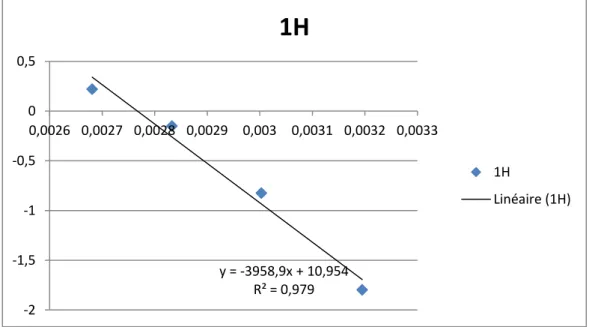 Tableau 10 : Constantes de vitesse k et paramètres d'activation thermochimiques de la stéréo- stéréo-conversion  des  isomères  5d-endo  et  5d-exo