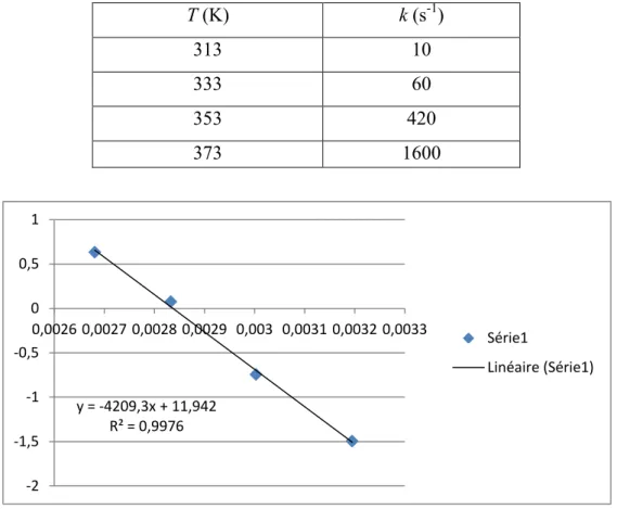 Figure 9 : graphe d’Eyring de la stéréo-conversion entre les oxydes de BODIMOP 5d-endo et  5d-exo à partir du spectre RMN  31 P à température variable dans DMSO-d 6  (500,33 MHz)