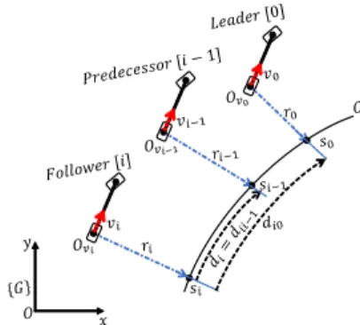 Fig. 2: Car-like vehicle platoon representation.