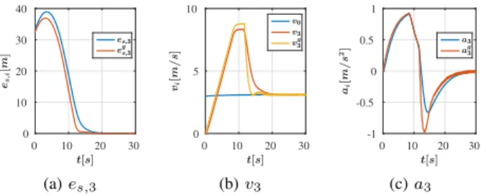 Fig. 5: Demonstration of Gap Closure Scenario for the 3 rd vehicle: comparison study. (·) g value in case of using the Gap closure algorithm