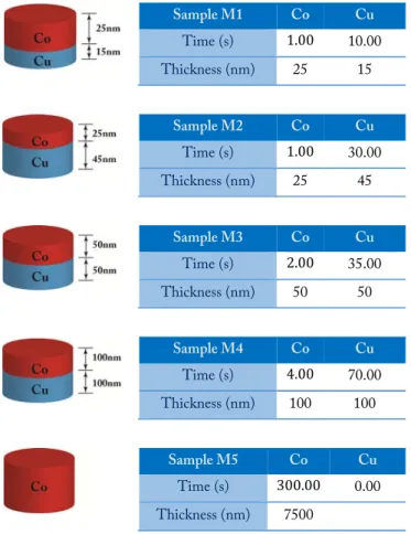 Figure 3.2.4. Relation of samples grown, time of pulses and nominal thickness for Co and Cu layers