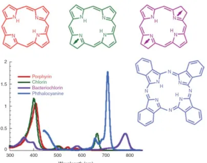 Figure 8 : Structures et spectres d’absorbance des principales familles de photosensibilisateurs (extrait de  94 )  