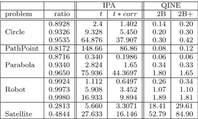 Table 1: Timing (in seconds) for Rsolve vs Qine