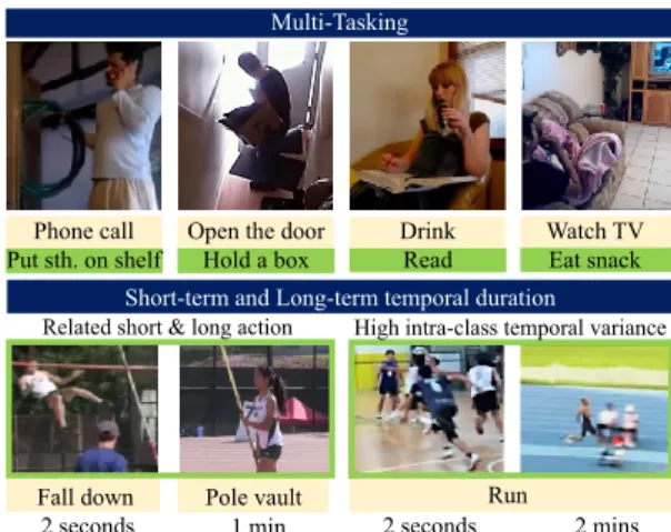 Figure 1. Challenges: (i) Multi-tasking: Actions can be performed concurrently (e.g. Watching TV while eating snack)