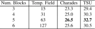 Table 2. Ablation study to determine the number of blocks in PDAN. ”Temp. Field” indicates the length of temporal reception field (expressed in seconds) for the kernel at the last block.