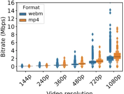 Fig. 2: Video bitrate per resolution for YouTube and Dailymotion