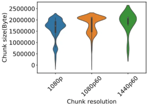 Fig. 6: Chunk size violin plots, matching and exceeding resolutions, case of 640x360 and 1920x1080 viewports