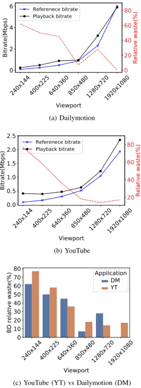 Fig. 9: Bandwidth waste