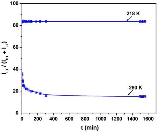 Fig II.19: Stability in time of the LT phase induced by an external electric field at 218 K and  at  280  K