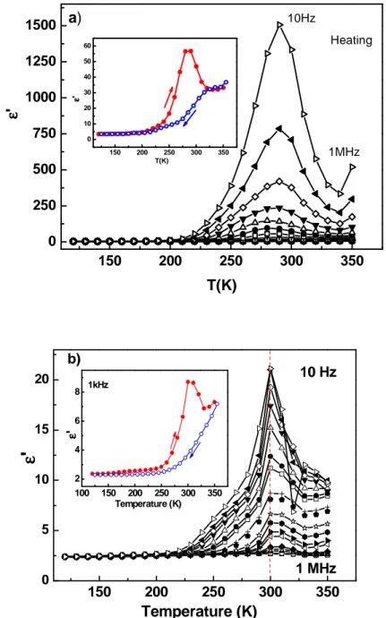 Figure  II.30  displays  the  temperature  dependence  of  the  real  part  of  the  complex  dielectric  permittivity (ε’) at different frequencies