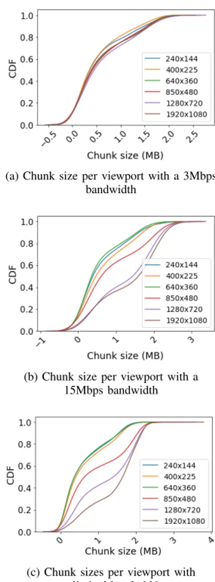 Fig. 4: Network and viewport impact on chunk sizes