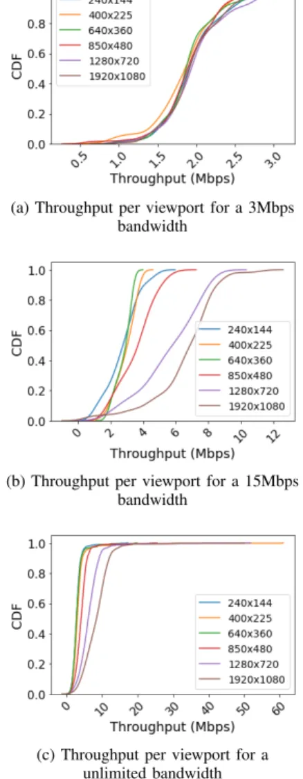 Fig. 5: Throughput per viewport for multiple network settings