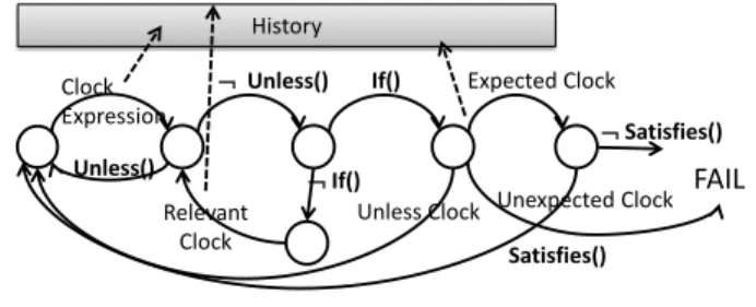 Fig. 3: Automaton template with if and unless clauses