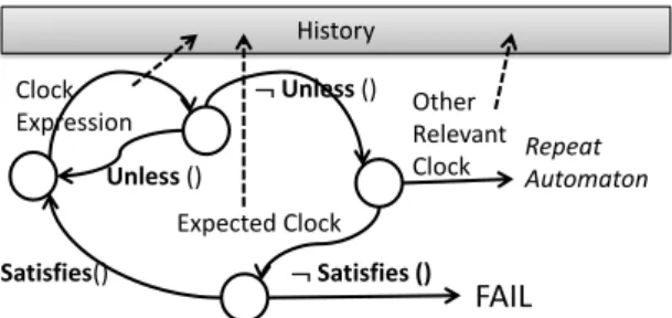 Fig. 4: Automaton template for each clause