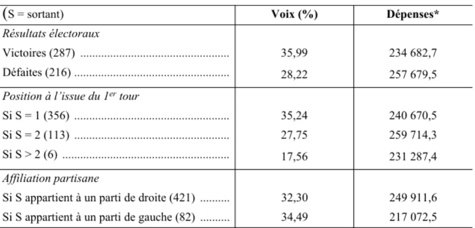 Tableau 1. Scrutin de 1997