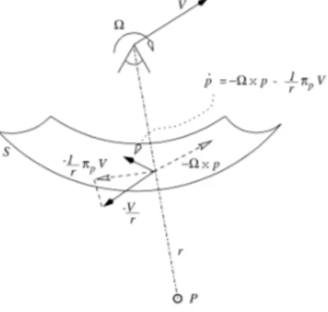 Figure  1:  Image  dynamics  for  spherical  camera  image  ge-  ometry. 