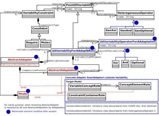 Fig. 8. Adapters for adding variability in SmartAdapters (1)