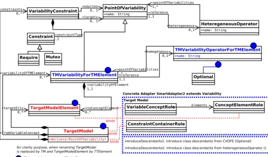Fig. 9. Adapters for adding variability in SmartAdapters (2)