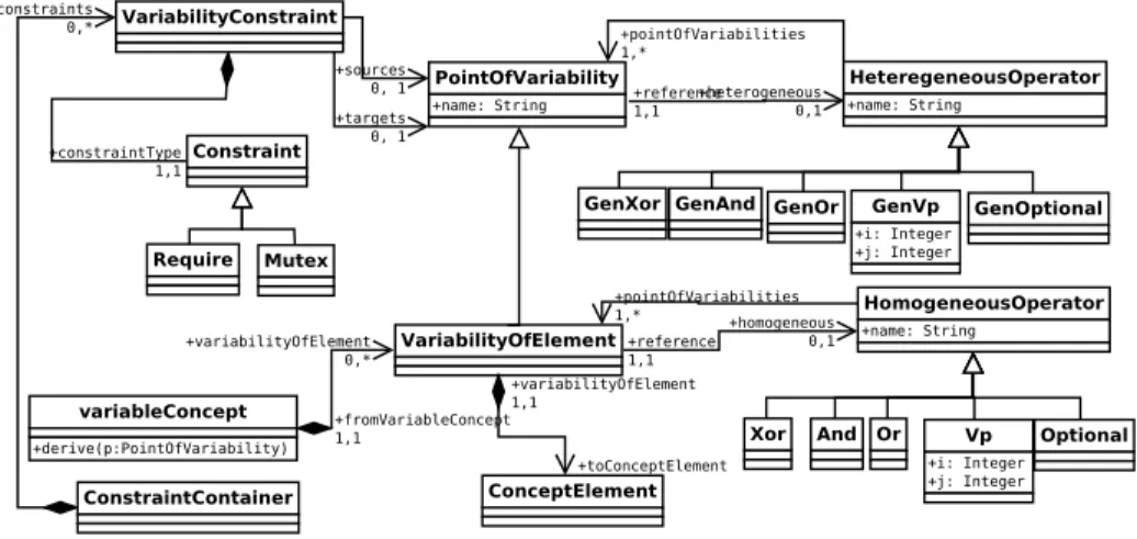 Fig. 1. The variability metamodel