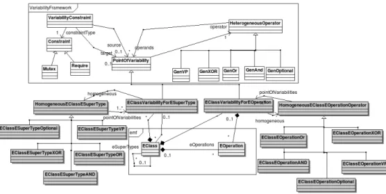 Fig. 2. EMF meta-model with Variability