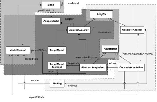 Fig. 4. The SmartAdapters metamodel