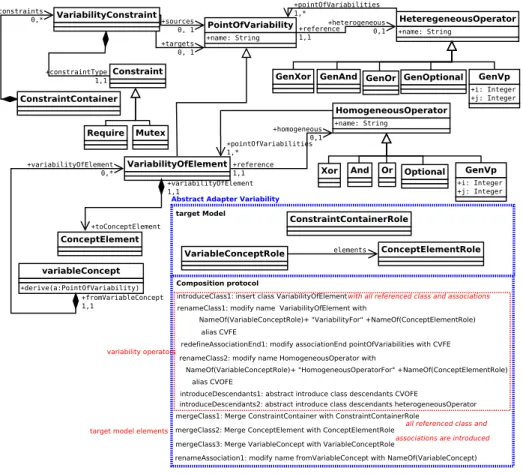 Figure 5 shows the variability aspect. Basically, the graft model of the aspect contains the concepts from the feature metamodel presented in Section 2 and those from the metamodeling pattern presented in Section 3.