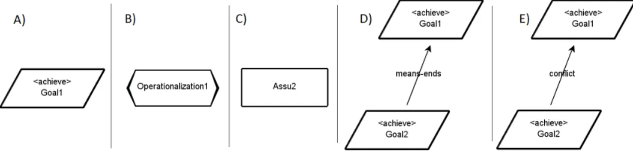 Figure 4: A) Goal, B) Operationalization, C) Assumption, D) Means-Ends association, E) Traversal associ- associ-ation (conflict)