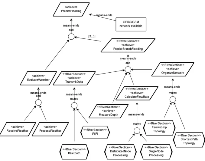 Figure 17: Goals, operationalizations and assumptions