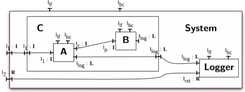 Fig. 1. A simple component system