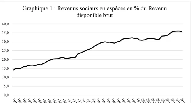 Graphique 1 : Revenus sociaux en espèces en % du Revenu  disponible brut 0,010,020,030,040,050,060,0