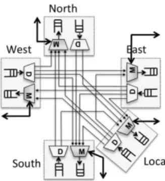 Fig. 3. Generic router for a 2D mesh NoC with X-first routing policy