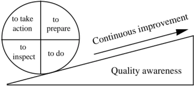 Figure 4 - The four steps of quality assurance: shewhart cycle