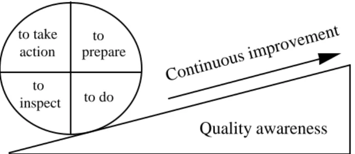 Figure 4 - The four steps of quality assurance: shewhart cycle 