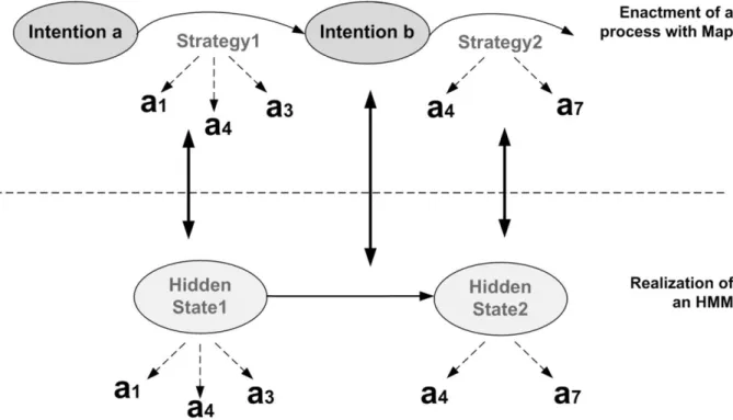 Figure 4. An example for a Map process model enacted with 2 strategies (above) and a HMM  realized with 2 hidden states (below)