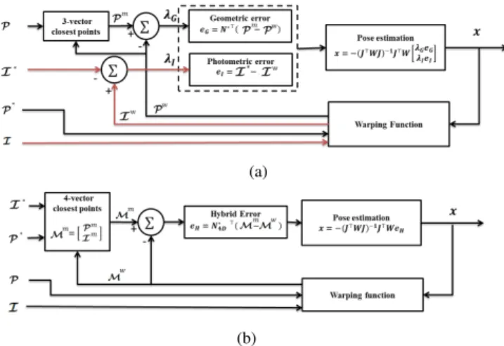 Fig. 1: Hybrid-based approaches. (a) A Point-to-plane ICP algo- algo-rithm is minimized simultaneously with a direct  image-based method while searching the 3D closest points